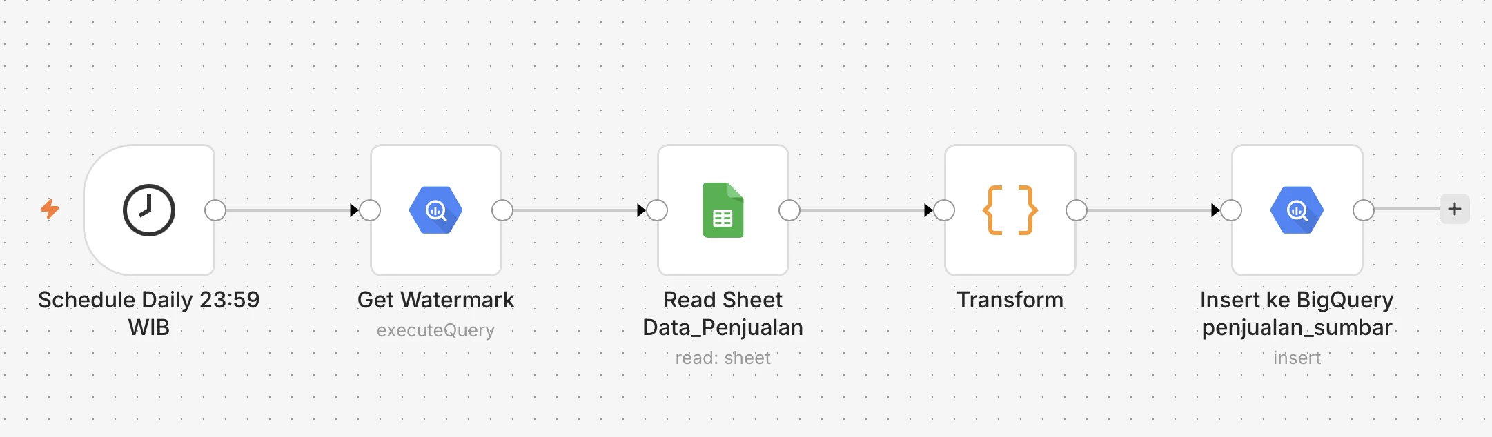 Nightly ingestion workflow — Google Sheet to watermark check to transform to BigQuery